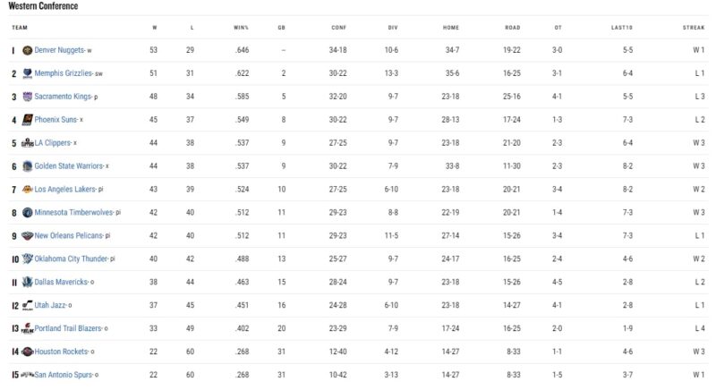NBA West Conference Standings- Season 22-23